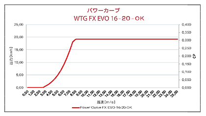 小型風力発電